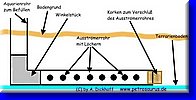 Zum Bau einer Drainage